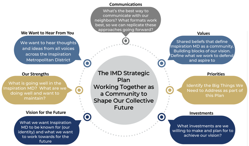 Strategic Plan Messages
